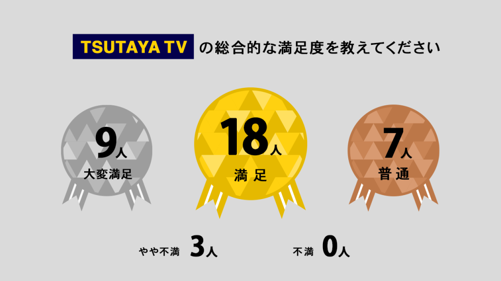 TSUTAYA TVの総合的な満足度