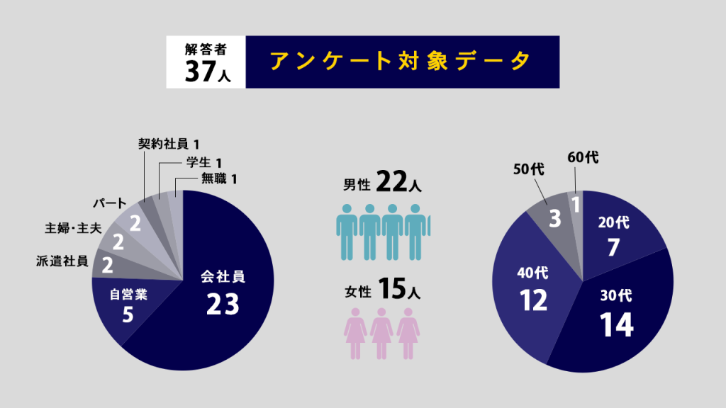 アンケート回答者の属性