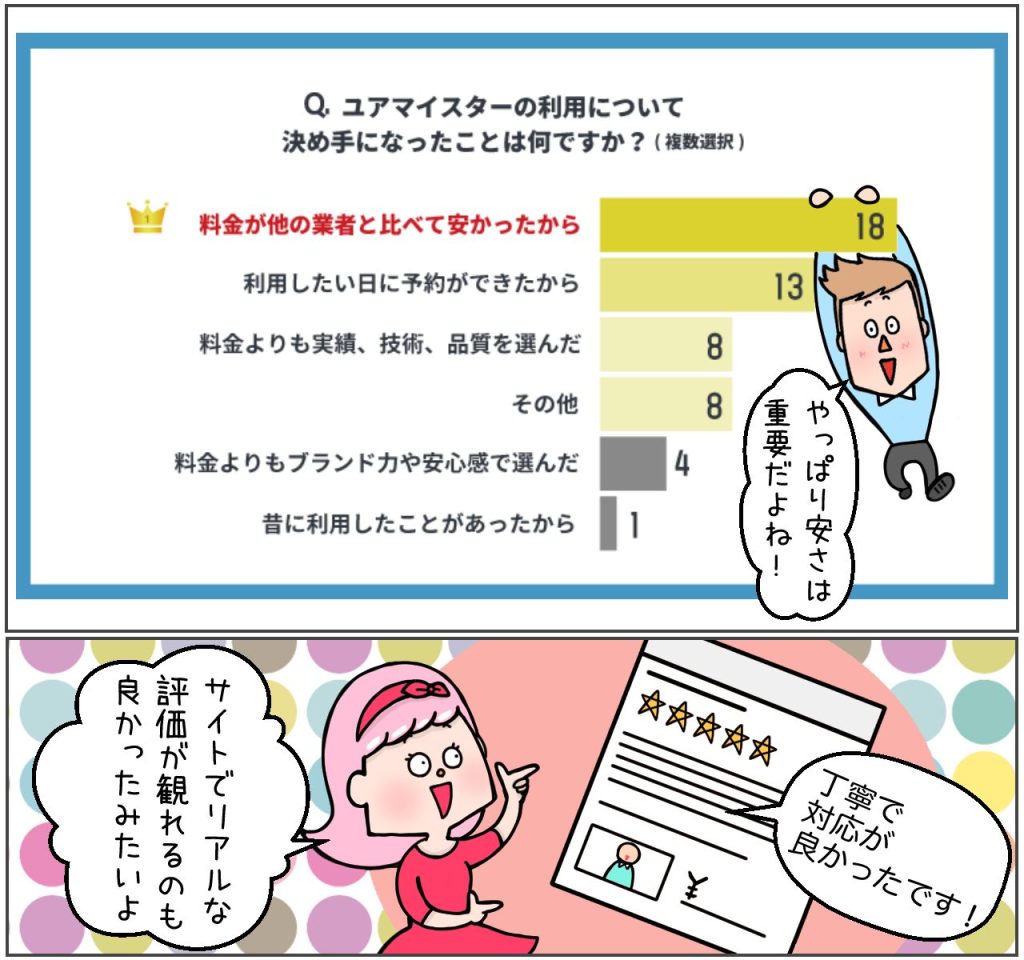 ユアマイスターの決め手