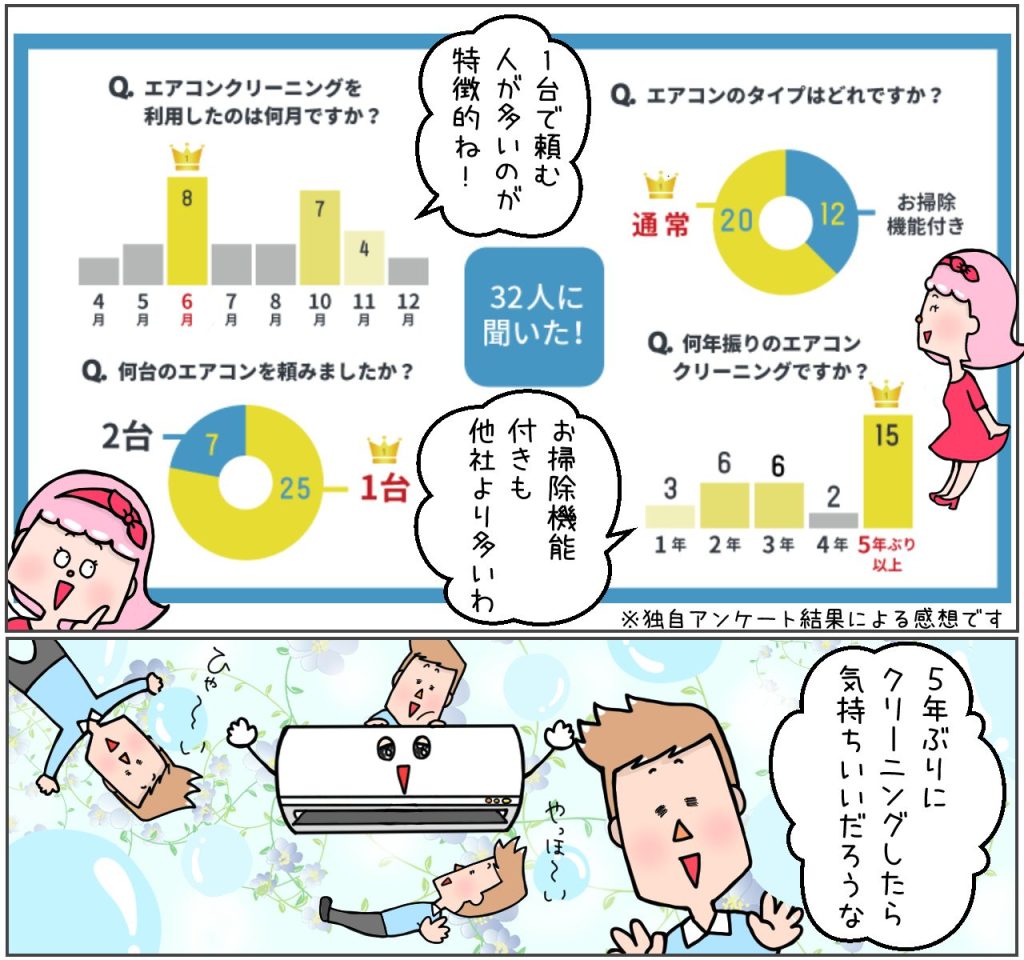 エアコンクリーニングの期間は？