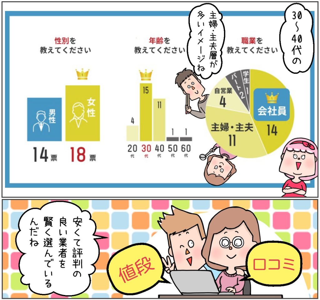ユアマイスター利用者の属性