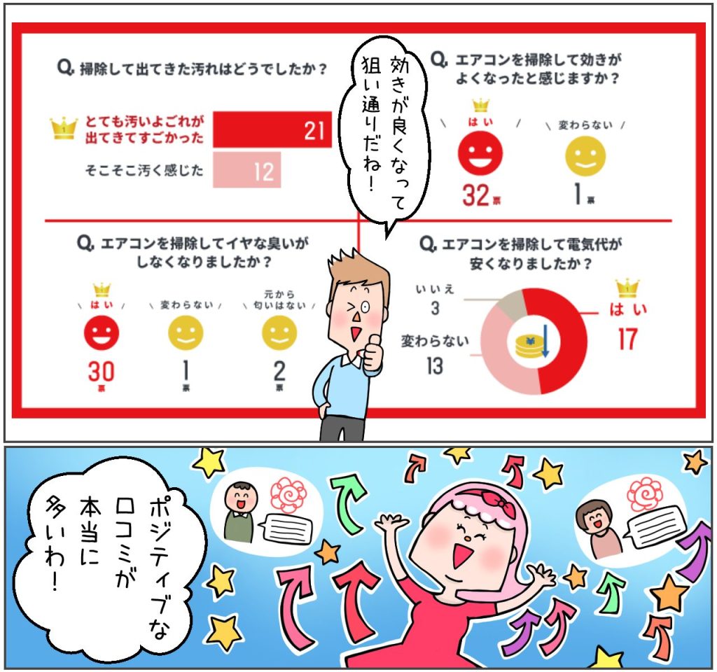 おそうじ革命を利用した結果