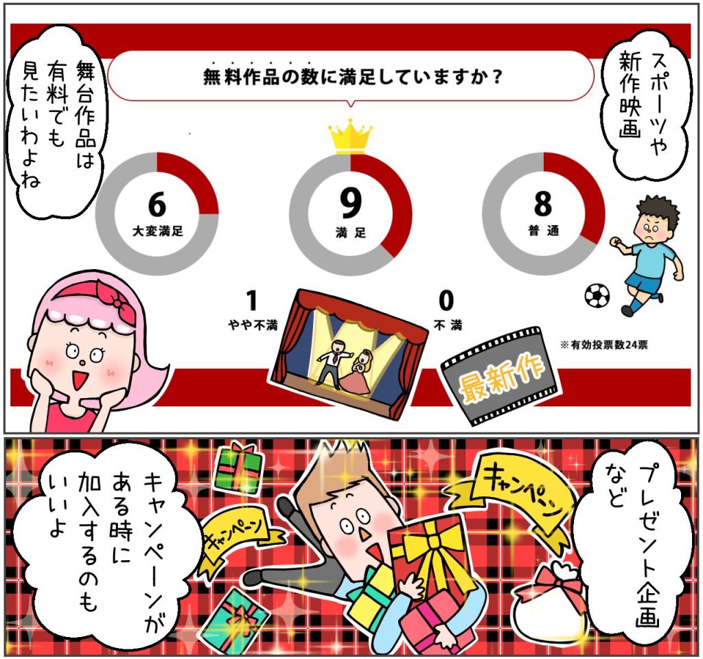 無料作品の数に満足していますか