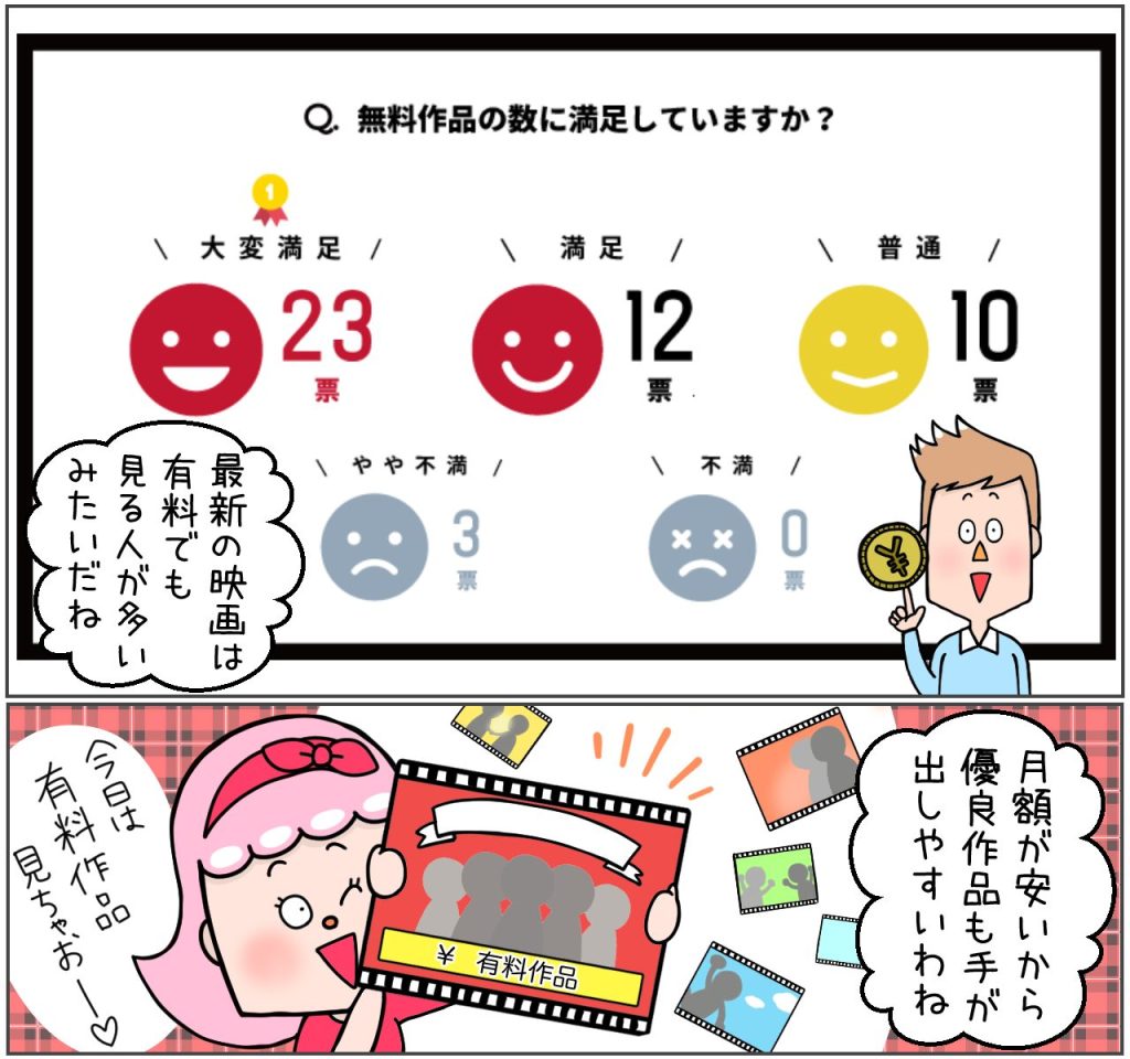 無料作品の数に満足していますか？