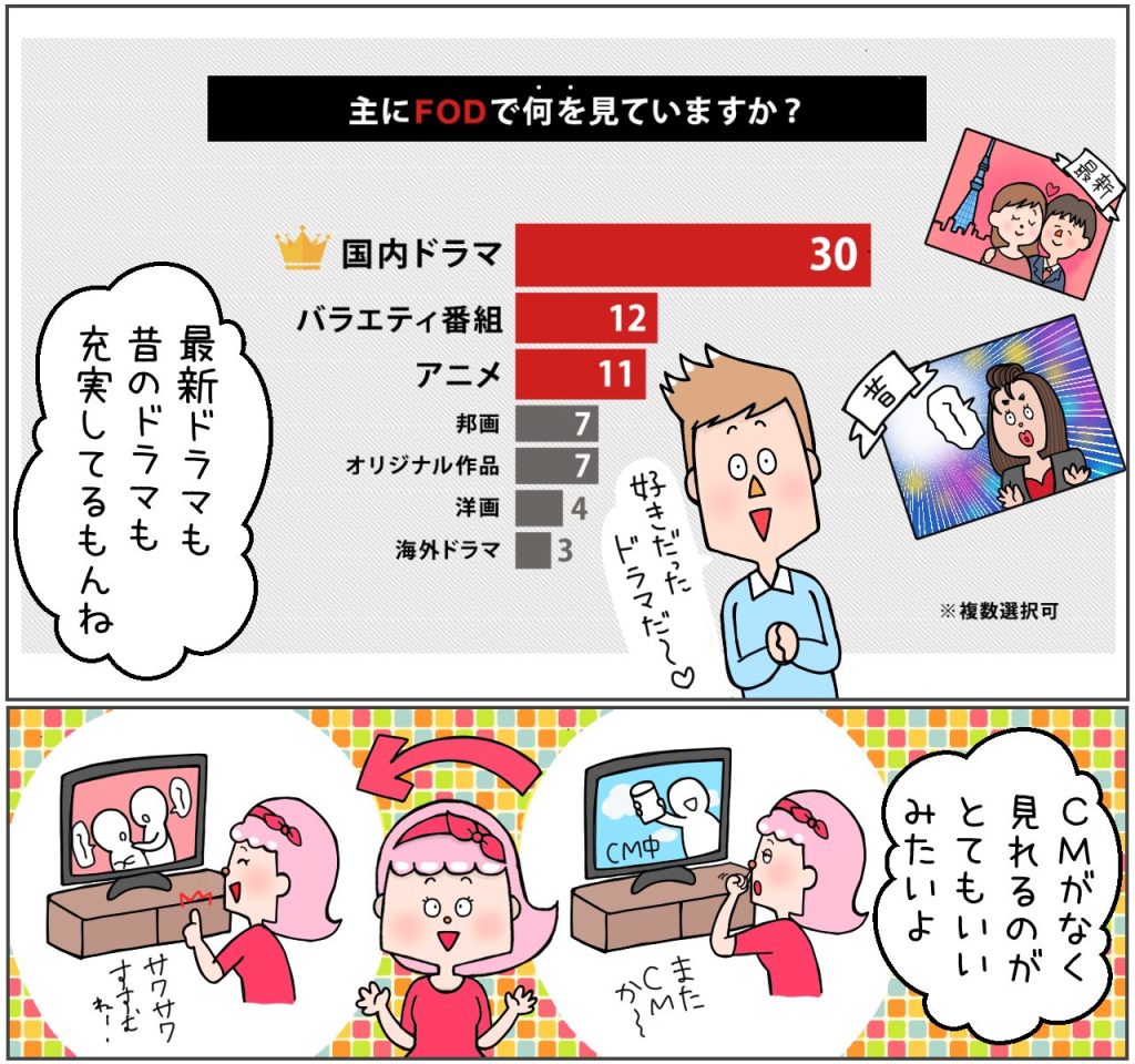 FODで何をみていますか？