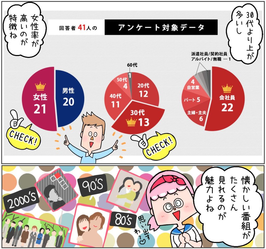 FODのアンケート回答者属性