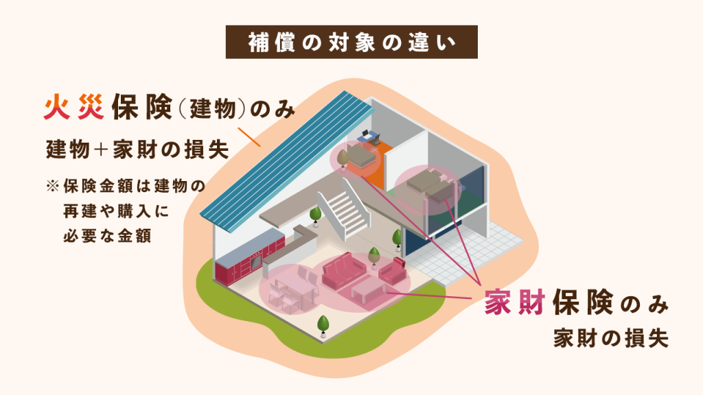 補償対象の違い