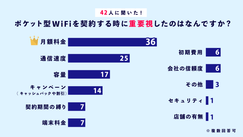 契約する時に重要視したもの