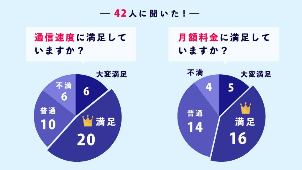 月額料金と通信速度について