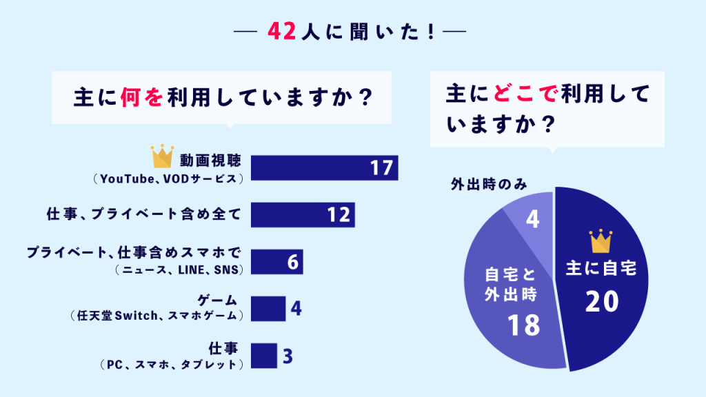何をどこで利用しているか