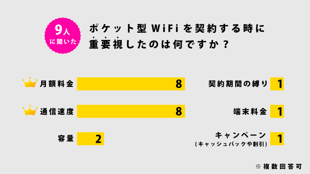 ゼウスWiFiを契約した時に重要視したものは