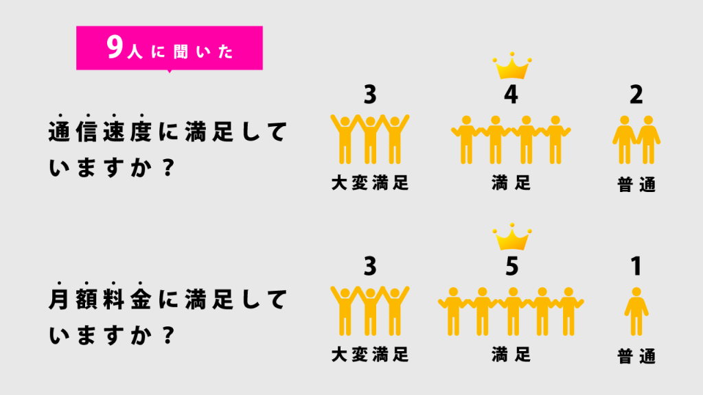 ゼウスWiFiの通信速度と月額料金の評判