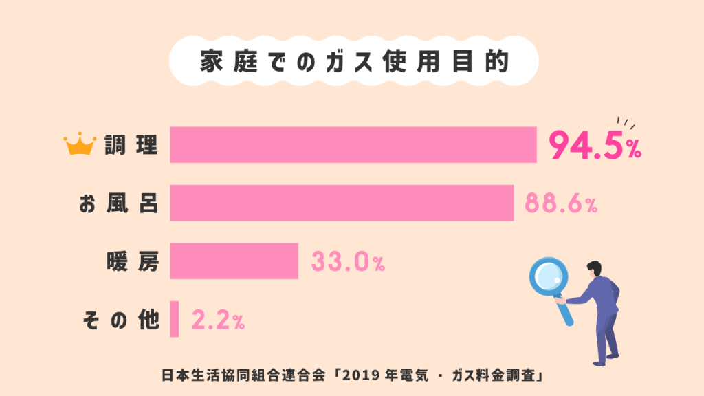 家庭でのガス代使用目的
