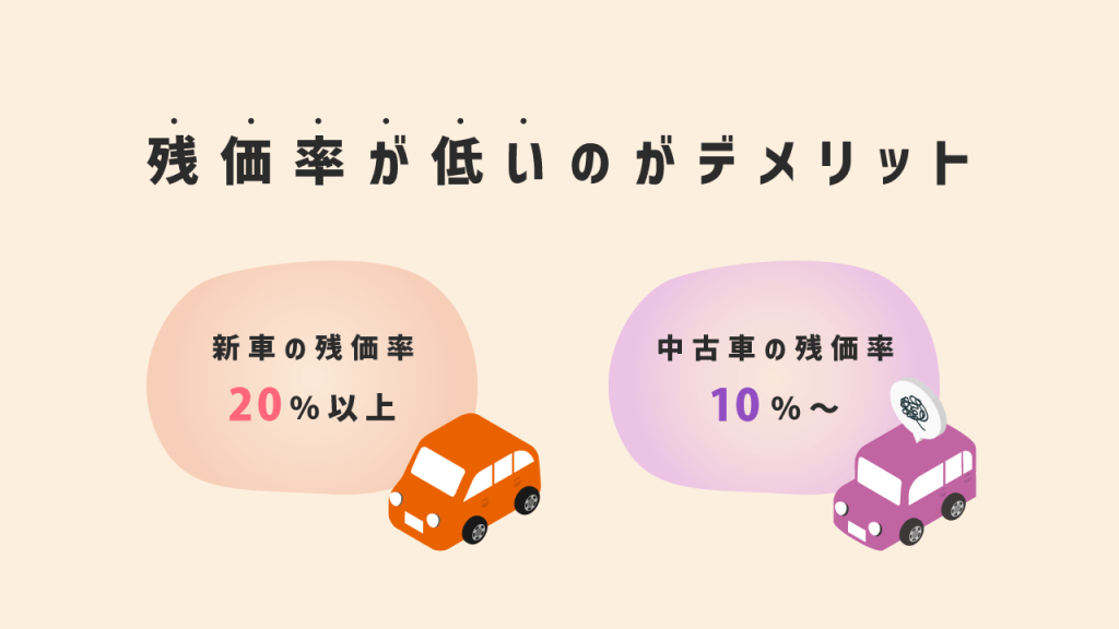 残価率が低いのがデメリット
