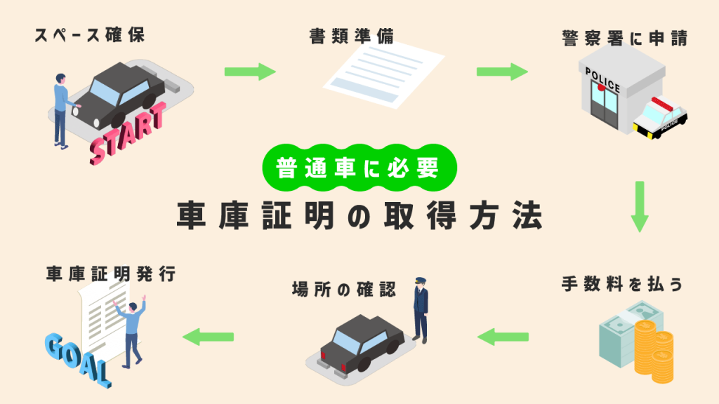 車庫証明の取得方法