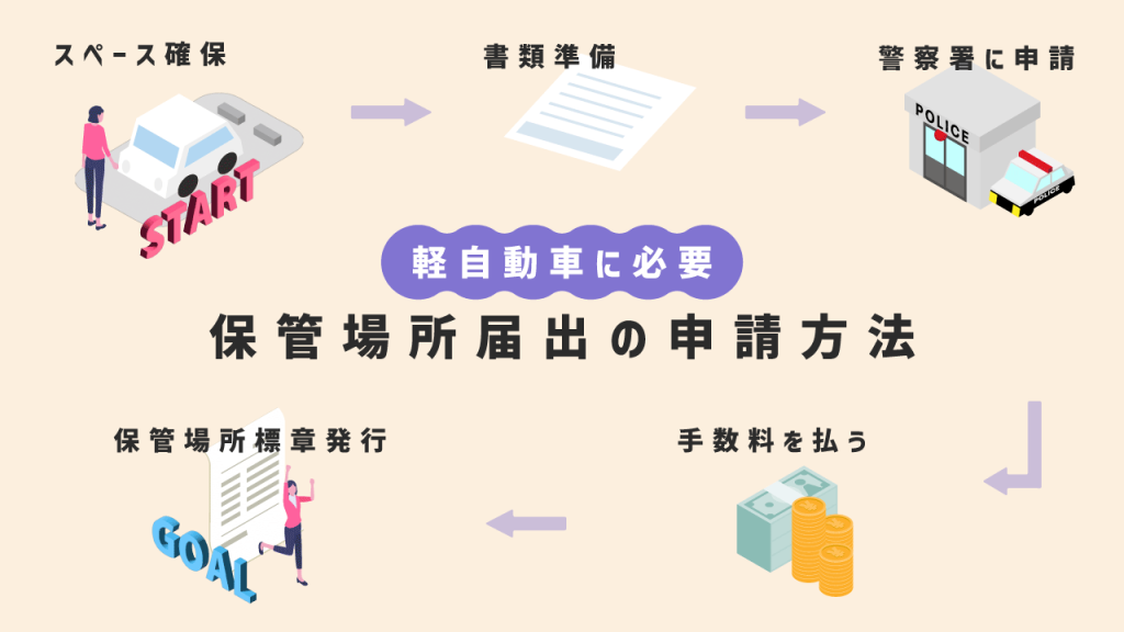 保管場所届け出の申請方法
