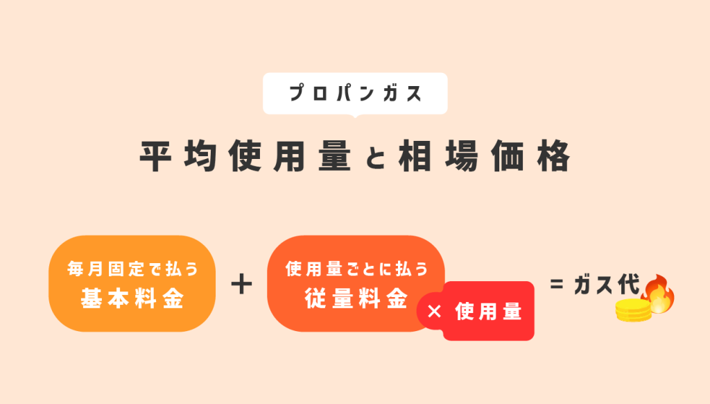 プロパンガスの平均使用量と相場価格