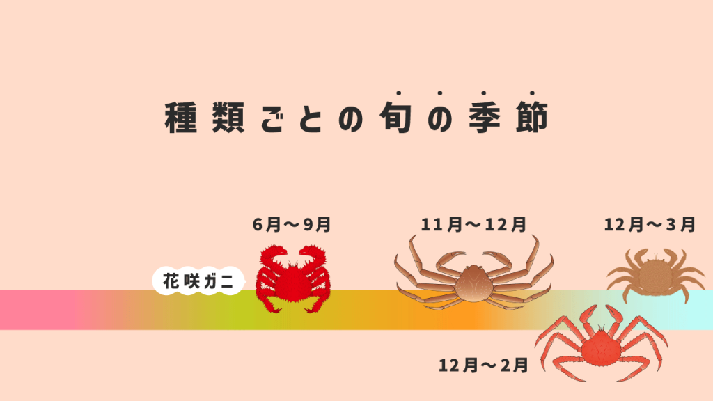 カニの種類毎の旬