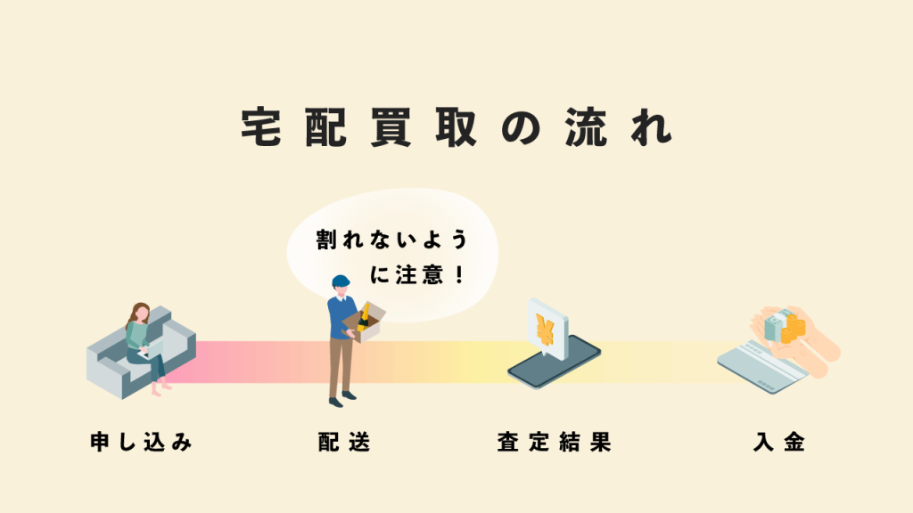 宅配買取の流れ