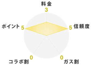 ミツウロコでんきレーダーチャート
