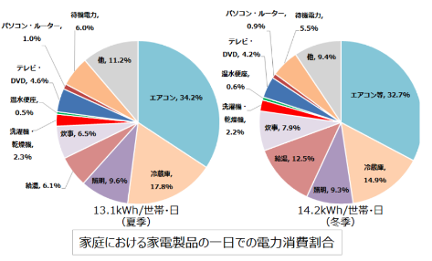 家庭における家電製品の１日での電力消費割合