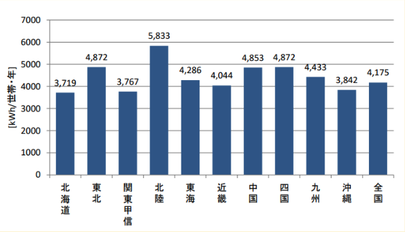 令和3年度家庭部門のCO2排出実態統計調査（家庭CO2統計） | 地球環境・国際環境協力 | 環境省