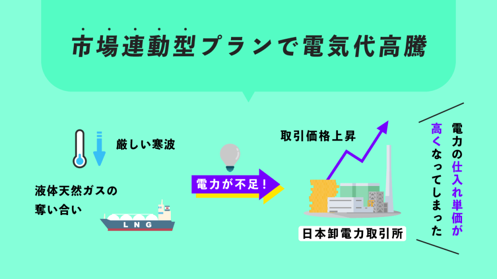 市場連動型プランで電気代が高騰！？